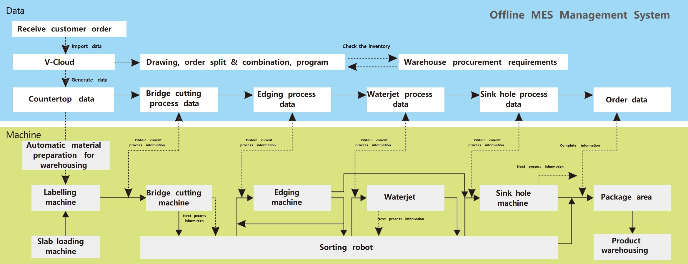 Fabrication Line