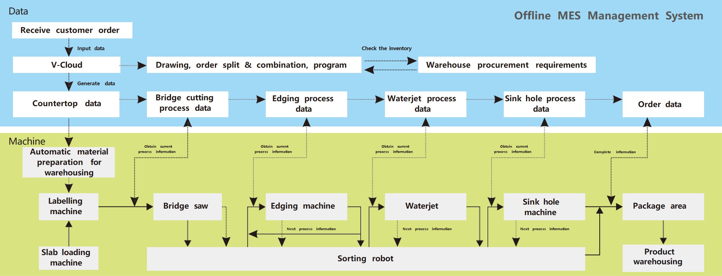Fabrication Line